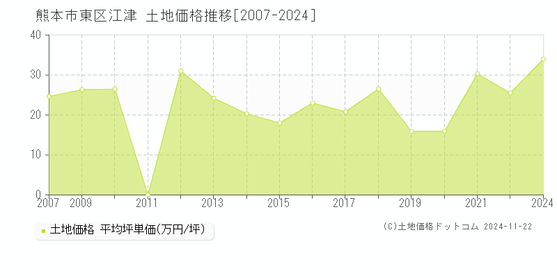 江津(熊本市東区)の土地価格推移グラフ(坪単価)[2007-2024年]