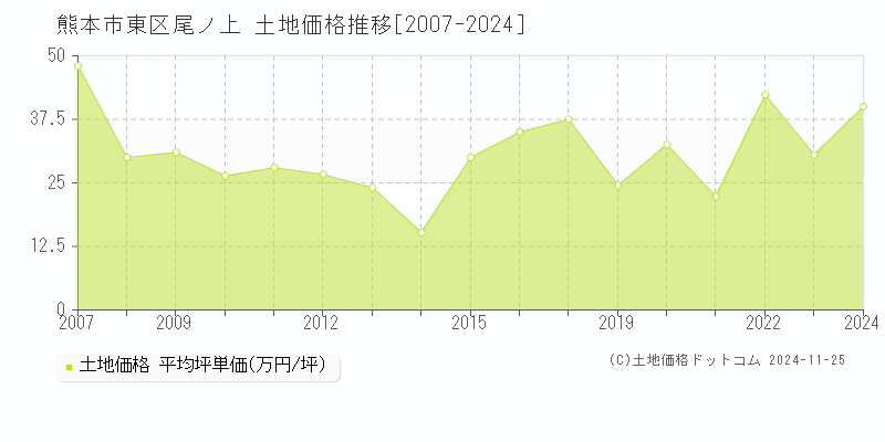 尾ノ上(熊本市東区)の土地価格推移グラフ(坪単価)[2007-2024年]