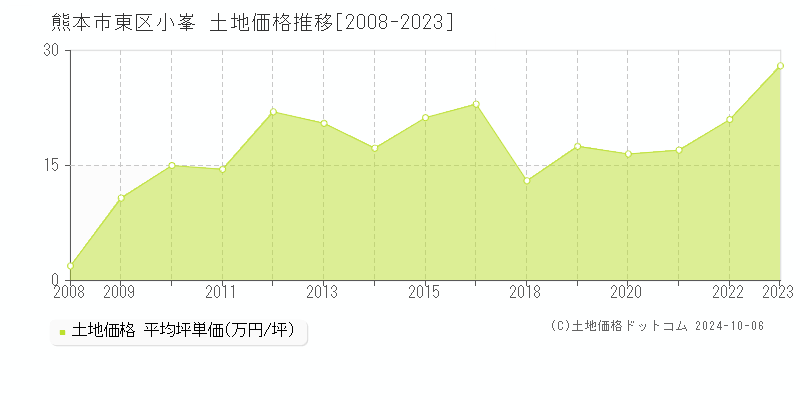 小峯(熊本市東区)の土地価格推移グラフ(坪単価)[2008-2023年]