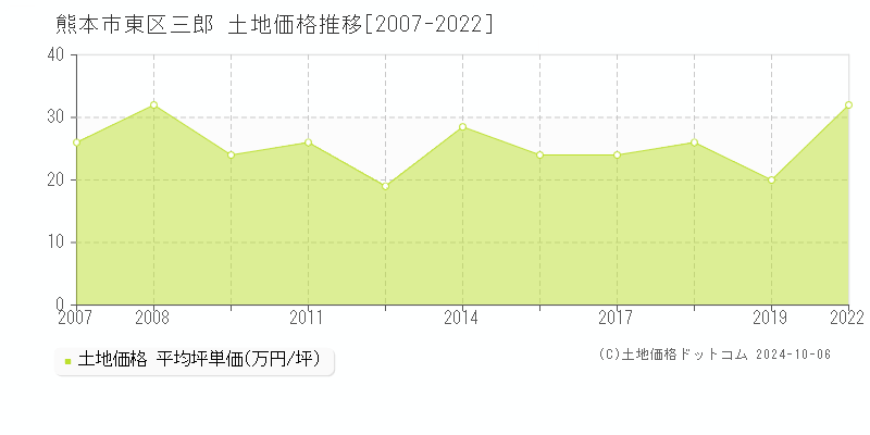 三郎(熊本市東区)の土地価格推移グラフ(坪単価)[2007-2022年]