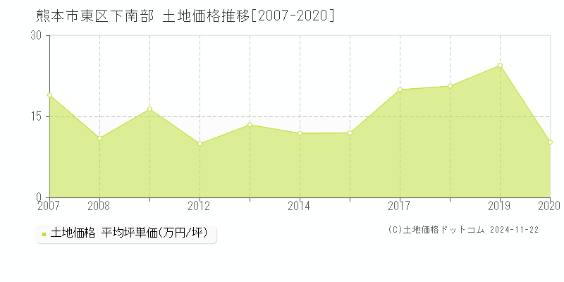 下南部(熊本市東区)の土地価格推移グラフ(坪単価)[2007-2020年]