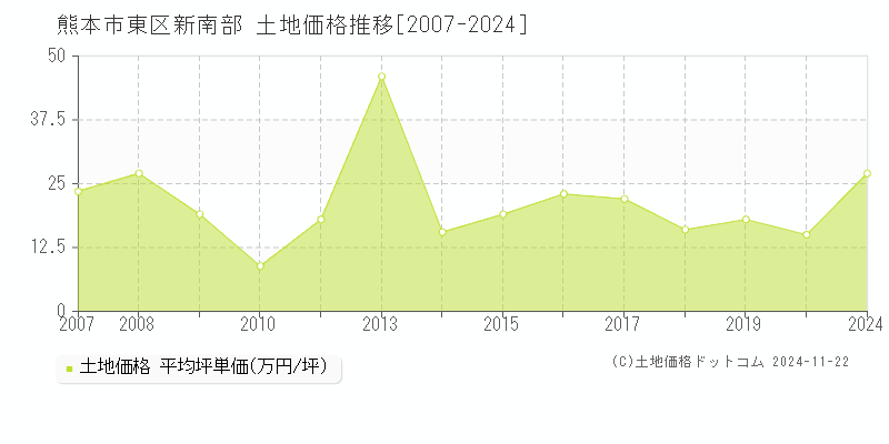 新南部(熊本市東区)の土地価格推移グラフ(坪単価)[2007-2024年]