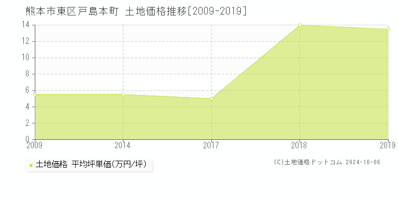 戸島本町(熊本市東区)の土地価格推移グラフ(坪単価)[2009-2019年]