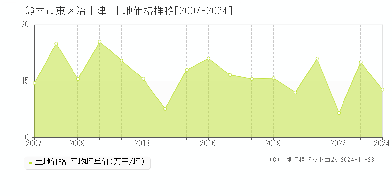 沼山津(熊本市東区)の土地価格推移グラフ(坪単価)[2007-2024年]