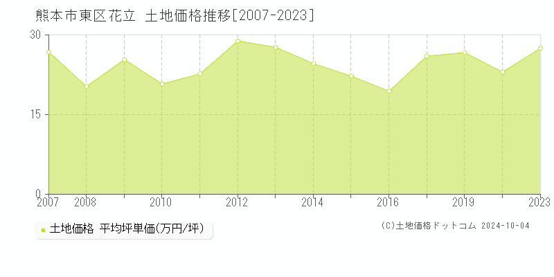 花立(熊本市東区)の土地価格推移グラフ(坪単価)[2007-2023年]