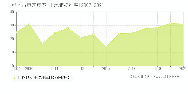 東野(熊本市東区)の土地価格推移グラフ(坪単価)