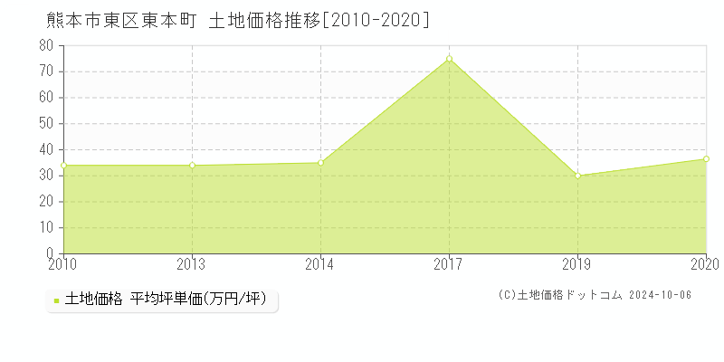 東本町(熊本市東区)の土地価格推移グラフ(坪単価)[2010-2020年]