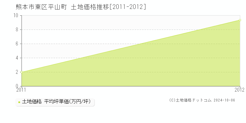 平山町(熊本市東区)の土地価格推移グラフ(坪単価)[2011-2012年]