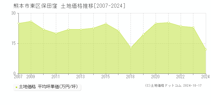 保田窪(熊本市東区)の土地価格推移グラフ(坪単価)[2007-2024年]