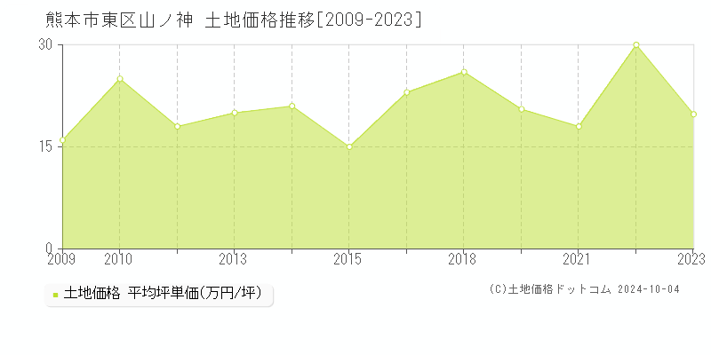 山ノ神(熊本市東区)の土地価格推移グラフ(坪単価)[2009-2023年]