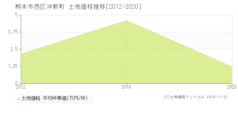 沖新町(熊本市西区)の土地価格推移グラフ(坪単価)[2012-2020年]