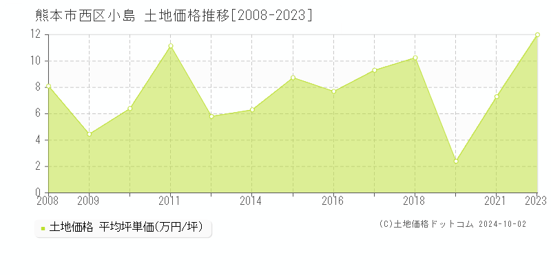 小島(熊本市西区)の土地価格推移グラフ(坪単価)[2008-2023年]