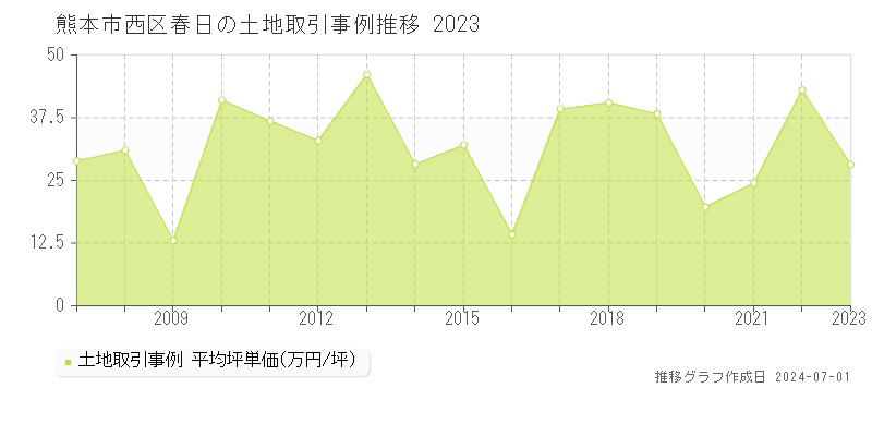 熊本市西区春日の土地取引事例推移グラフ 