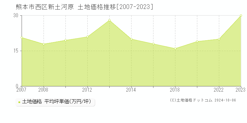 新土河原(熊本市西区)の土地価格推移グラフ(坪単価)[2007-2023年]