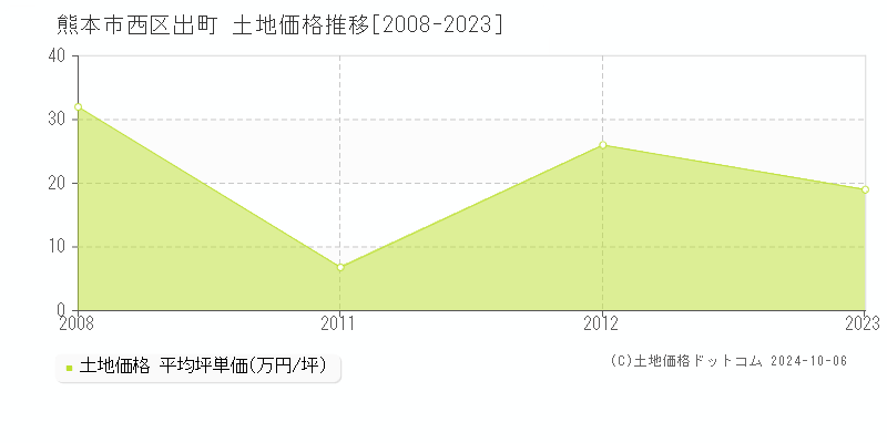 出町(熊本市西区)の土地価格推移グラフ(坪単価)[2008-2023年]