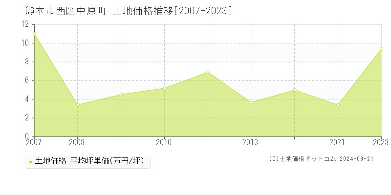 中原町(熊本市西区)の土地価格推移グラフ(坪単価)[2007-2023年]