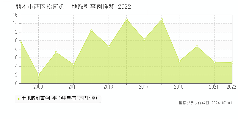 熊本市西区松尾の土地取引事例推移グラフ 