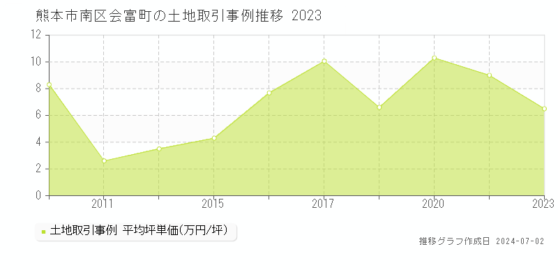 熊本市南区会富町の土地取引事例推移グラフ 