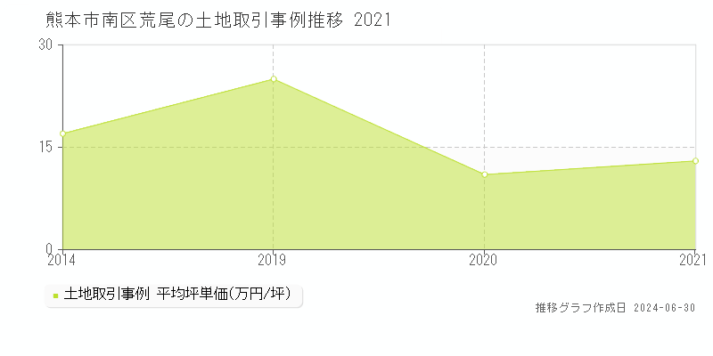 熊本市南区荒尾の土地取引事例推移グラフ 