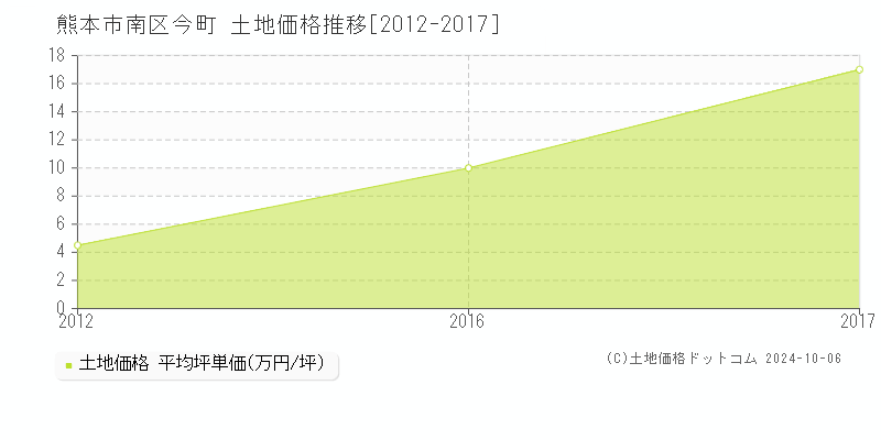 今町(熊本市南区)の土地価格推移グラフ(坪単価)[2012-2017年]