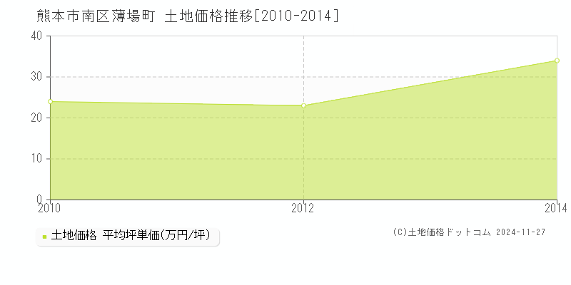 薄場町(熊本市南区)の土地価格推移グラフ(坪単価)[2010-2014年]