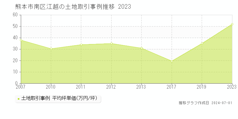 熊本市南区江越の土地取引事例推移グラフ 