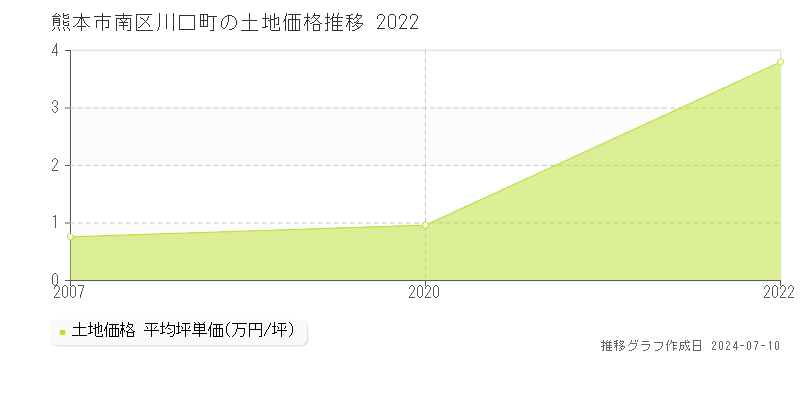 熊本市南区川口町の土地取引事例推移グラフ 