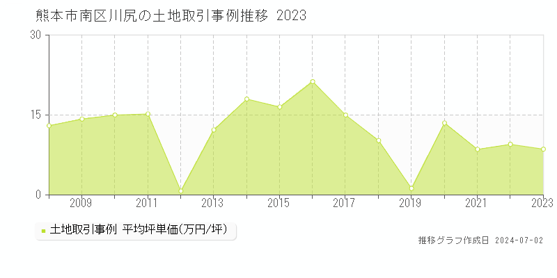 熊本市南区川尻の土地取引事例推移グラフ 