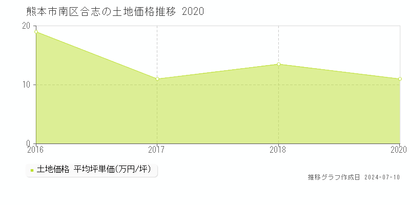 熊本市南区合志の土地取引事例推移グラフ 