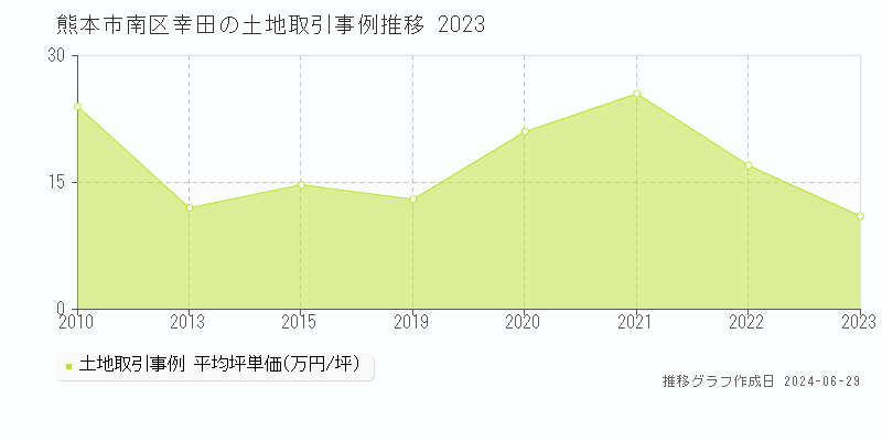 熊本市南区幸田の土地取引事例推移グラフ 