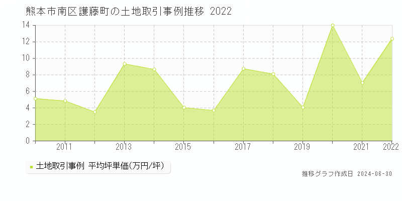 熊本市南区護藤町の土地取引事例推移グラフ 