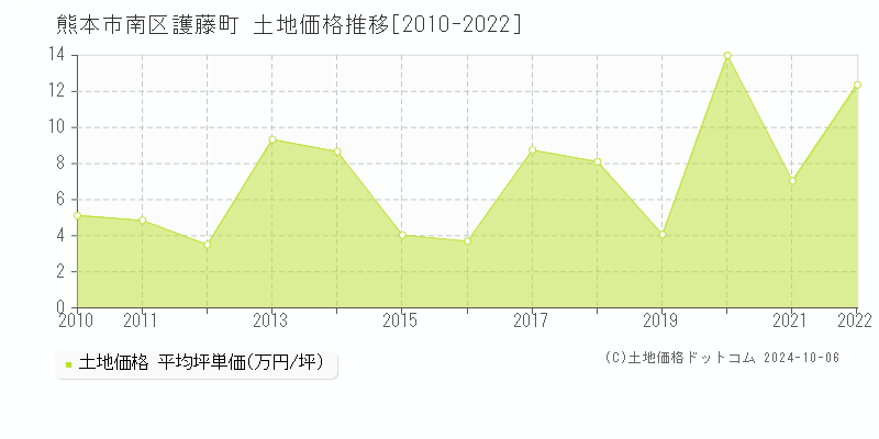 熊本市南区護藤町の土地取引事例推移グラフ 