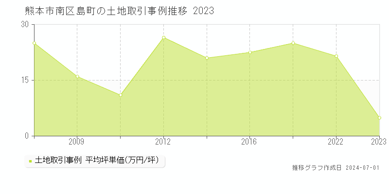 熊本市南区島町の土地取引事例推移グラフ 