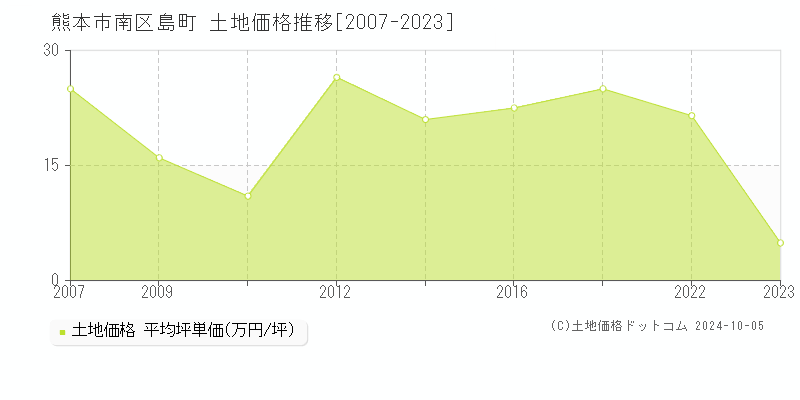 島町(熊本市南区)の土地価格推移グラフ(坪単価)[2007-2023年]