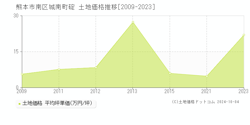 城南町碇(熊本市南区)の土地価格推移グラフ(坪単価)[2009-2023年]