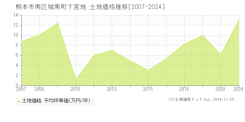 城南町下宮地(熊本市南区)の土地価格推移グラフ(坪単価)[2007-2024年]