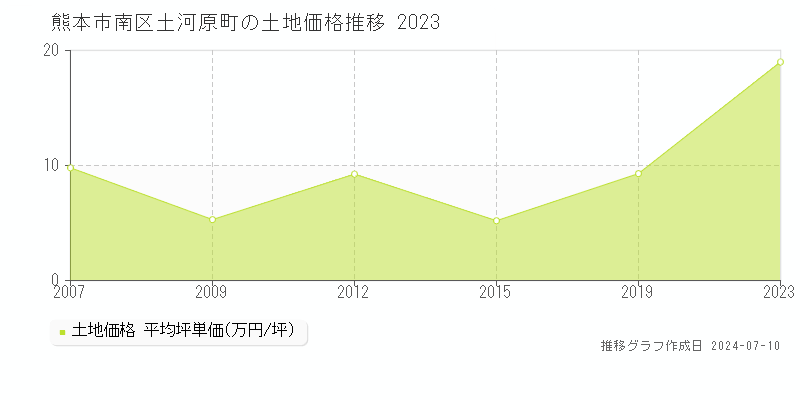 熊本市南区土河原町の土地取引事例推移グラフ 