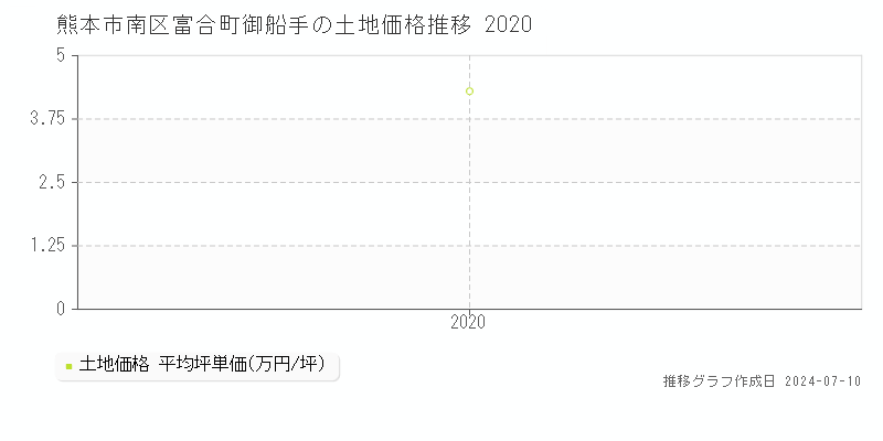 熊本市南区富合町御船手の土地取引事例推移グラフ 