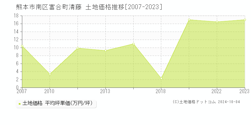 富合町清藤(熊本市南区)の土地価格推移グラフ(坪単価)[2007-2023年]