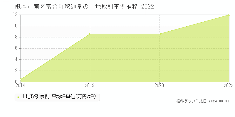 熊本市南区富合町釈迦堂の土地取引事例推移グラフ 