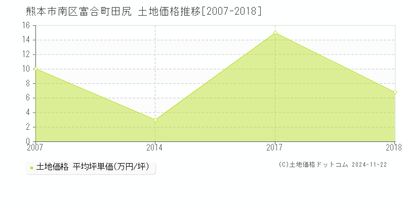 富合町田尻(熊本市南区)の土地価格推移グラフ(坪単価)[2007-2018年]