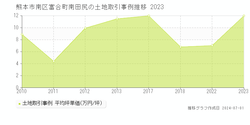 熊本市南区富合町南田尻の土地取引事例推移グラフ 