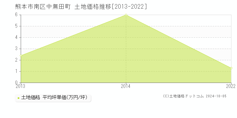 中無田町(熊本市南区)の土地価格推移グラフ(坪単価)[2013-2022年]