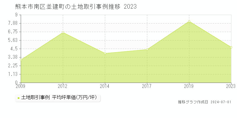 熊本市南区並建町の土地取引事例推移グラフ 