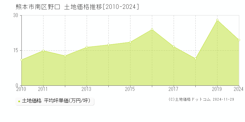 野口(熊本市南区)の土地価格推移グラフ(坪単価)[2010-2024年]