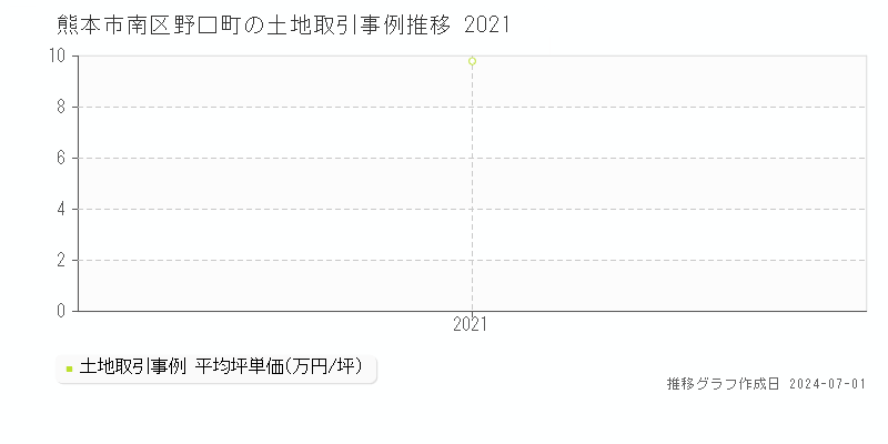 熊本市南区野口町の土地取引事例推移グラフ 