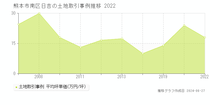 熊本市南区日吉の土地取引事例推移グラフ 
