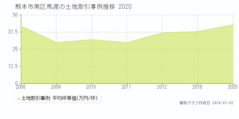熊本市南区馬渡の土地取引事例推移グラフ 