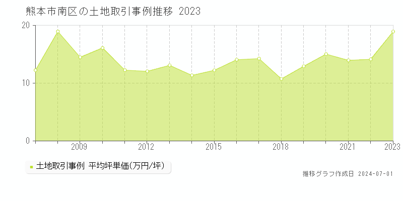 熊本市南区の土地取引事例推移グラフ 