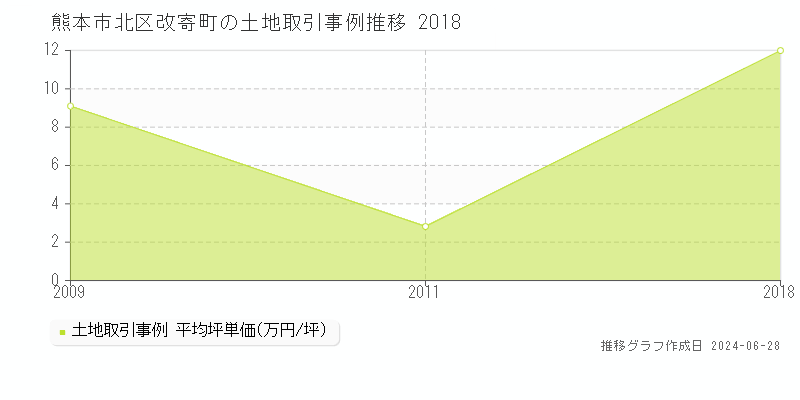 熊本市北区改寄町の土地取引事例推移グラフ 